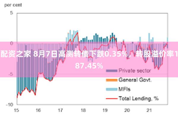 配资之家 8月7日高测转债下跌0.35%，转股溢价率187.45%